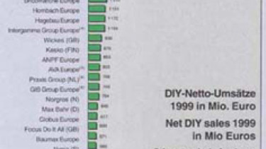 The 30 biggest DIY multiples in Europe