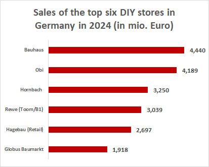 Turnover of the top 6 DIY stores in Germany in 2024 in millions of euros.