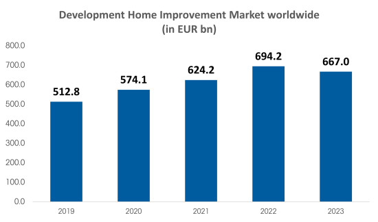 The international home improvement market shrank by 3.9 per cent in 2023, following strong growth between 2019 and 2022.