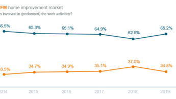 European do-it-for-me trend collapses in 2019