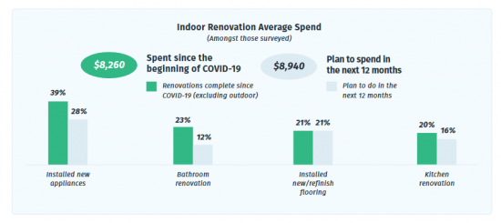 Indoor renovation average spend in Canada