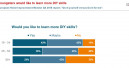 Young people want to acquire more DIY know-how