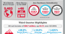 Plus 221 per cent at acehardware.com in third quarter