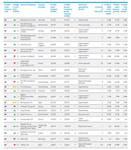 Deloitte ranking: Home Depot, Lowe' - diyinternational