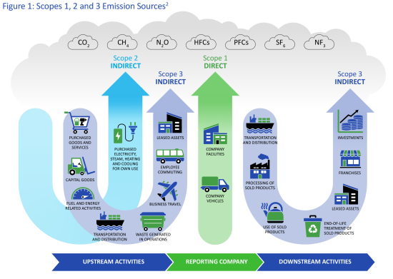 Scop 1, 2 and 3 emissions