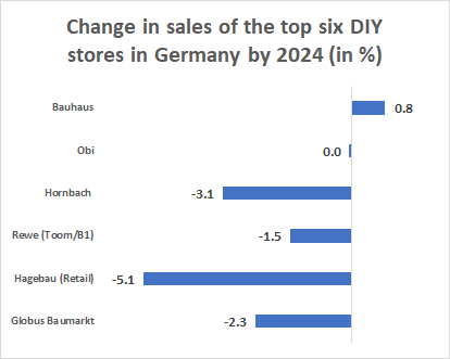 Nominal change in sales of the top 6 DIY stores in Germany in 2024 in per cent.