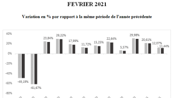 Sales growth in France remains in double-digit figures in February