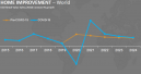 Global home improvement sales will grow by 6.4 per cent in 2021