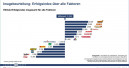 DIY store study 2020: Globus Baumarkt once again at the front in Germany