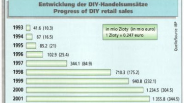 Growth market Poland